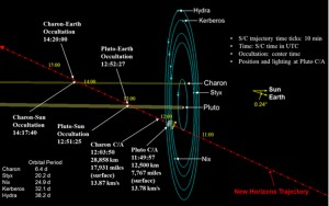 Diagram from NASA New Horizon's trajectory. Click to enlarge