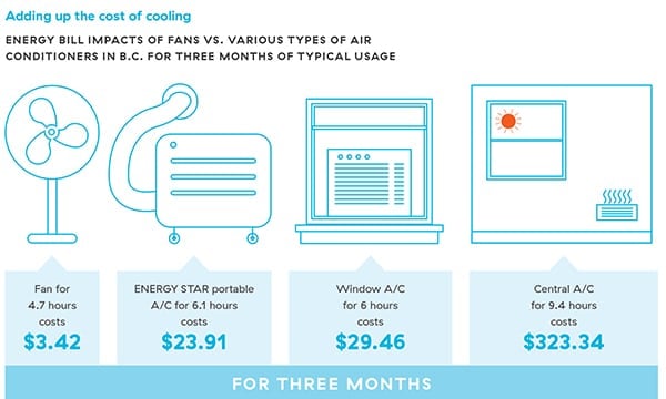 Are we becoming addicted to air conditioning? | Columbia Valley ...