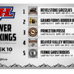 Fernie fifth in KIJHL Power Rankings