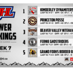 Dynamiters number one in KIJHL Power Rankings