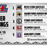 Fernie sticks in third in KIJHL Power Rankings