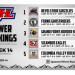 Riders and Rockies climb KIJHL rankings