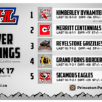 Dynamiters snag top spot in KIJHL Power Rankings